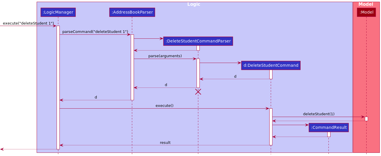 Interactions Inside the Logic Component for the `deleteStudent 1` Command