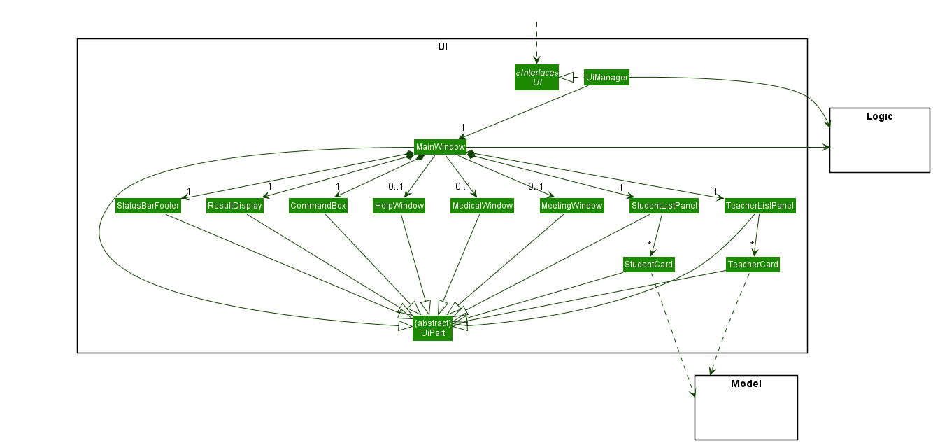 Structure of the UI Component