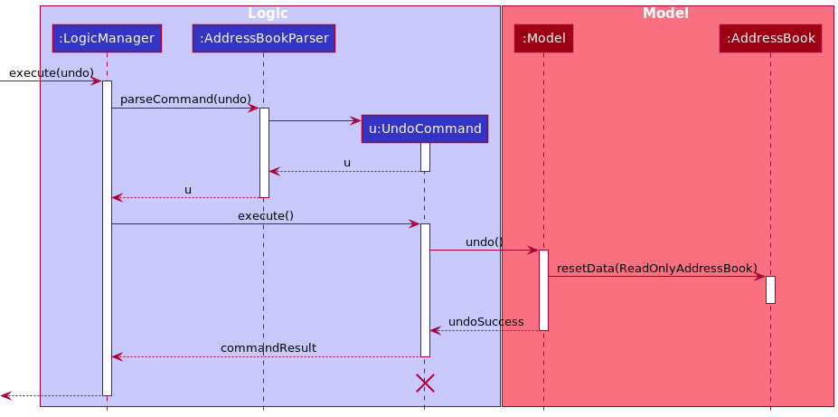 UndoSequenceDiagram